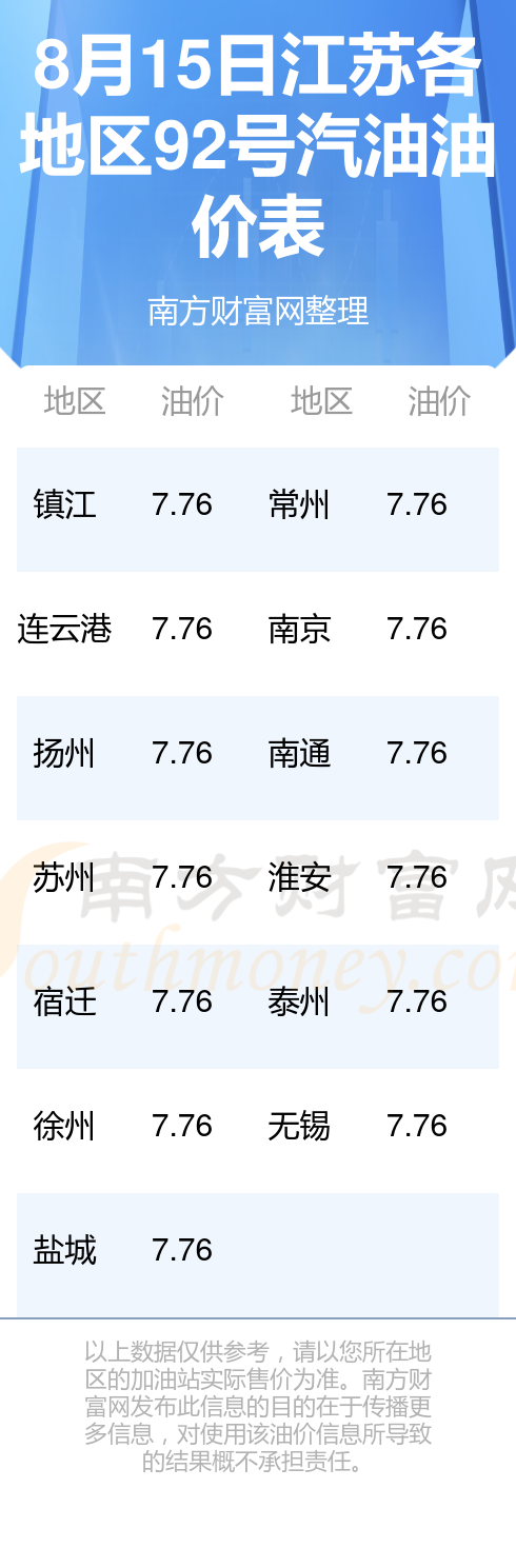 江苏油价调整最新消息2017年更新