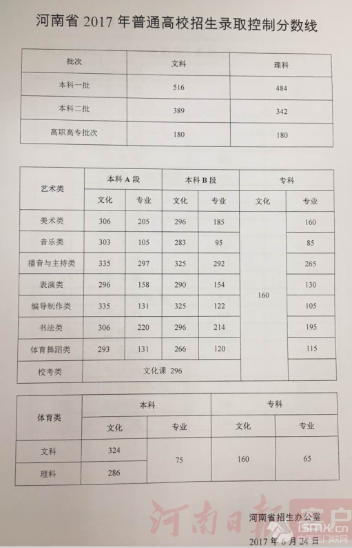 最新2017年高考分数线概览及分析