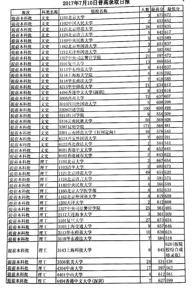 2017年云南高考录取最新消息全面解析