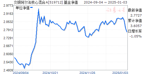 今日最新净值揭晓，关于519712基金净值查询的文章