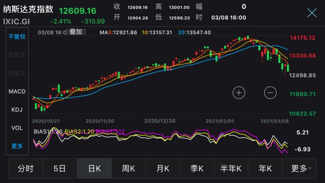 最新纳斯达克指数收盘，市场走势分析与展望